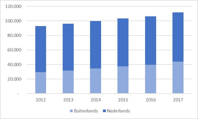 4 Inkomend toerisme als groeimarkt 4.1 Inleiding Nederlandse toeristen zijn lang niet meer de enige vakantiegangers in Nederland.
