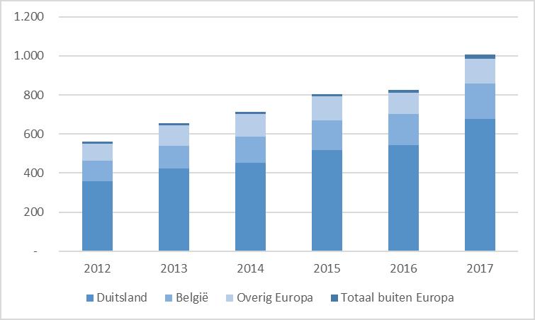 Drenthe was in 2017 afkomstig van Duitse toeristen. Dit is een toename ten opzichte van 2012, waar dit nog 64% was. De ontwikkeling is zichtbaar op onderstaande figuur.