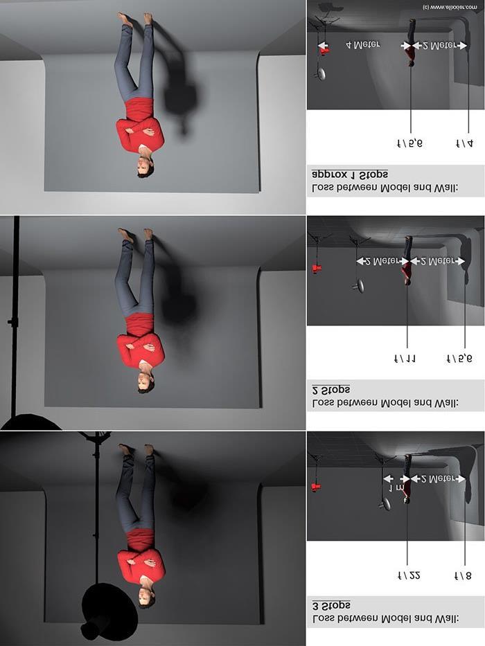 Hoe groot is de licht / helderheids afname? Hoe kunnen we dit gebruiken? Licht verlies tussen model en de muur 3 stops Tussen de 1e en de 2e meter, neemt de helderheid af met 75% : DAT IS 2 f stoppen.