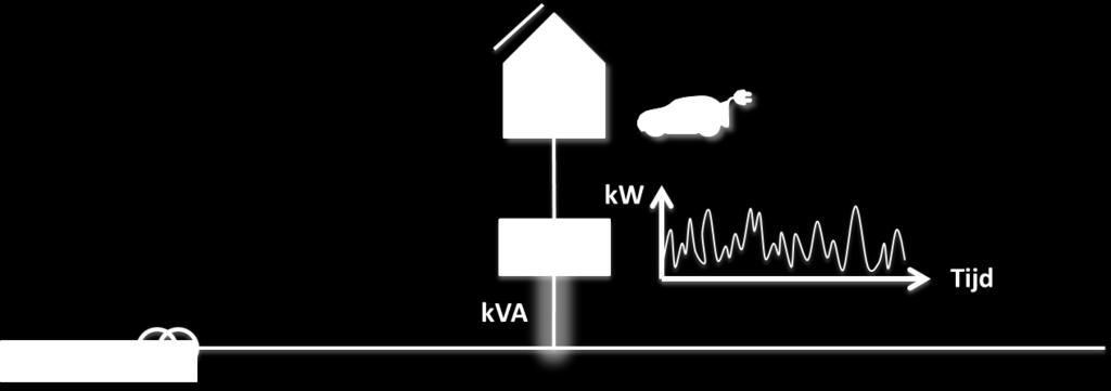 Figuur 1: Illustratie netto elektriciteitsafname Aansluitingsvermogen (kva): technisch maximaal vermogen van de aansluiting.