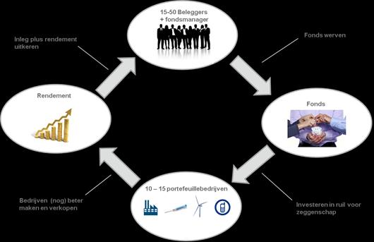 Bijlage: de werkwijze van venture capital en groeikapitaal Wat is een participatiemaatschappij? Participatiemaatschappijen investeren in private, dat wil zeggen niet-beursgenoteerde, bedrijven.