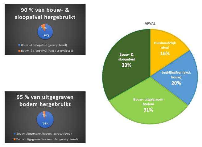 Circulaire bouweconomie Circulaire Bouw-en sloopafval: > 15 mio ton/jaar Vlaanderen Afkomstig van bouwen, renoveren en slopen ca.