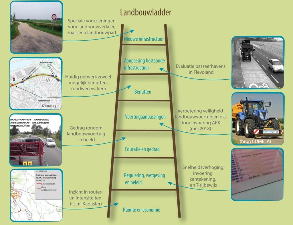 Bijlage 1: landbouwladder Bijlage 2: Resultaten toepassing Kadastermethode routes landbouwverkeer: Landbouwroutes en intensiteiten huidige situatie Landbouwroutes en intensiteiten scenario 1: