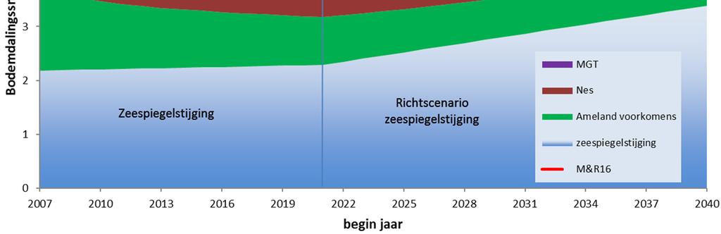 In Tabel 5 wordt de gemiddelde dalingsnelheid, gemeten op het diepste punt van de bodemdalingschotels in 2017, weergegeven. In figuur 6 is te zien dat er ook een GPS logger op Schiermonnikoog staat.