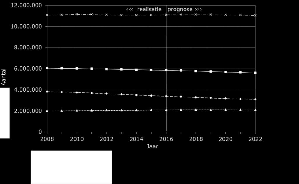 Figuur 2.10 Bevolking naar leeftijdscategorie, 2008-2022 Bron: CBS, bewerking WODC Figuur 2.