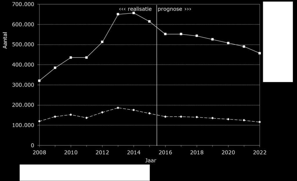 Figuur 2.18 Werkloze beroepsbevolking, 2008-2022 Bron: CBS/CPB, bewerking WODC Figuur 2.