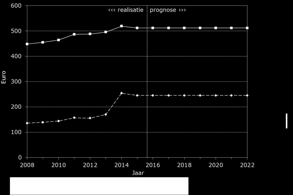 Figuur 2.24 Overige economische achtergrondfactoren, 2008-2022 Bron: Raden voor Rechtsbijstand/CBS, bewerking WODC/Rvdr 2.2.4 Institutionele achtergrondfactoren De griffierechten, zowel kanton als civiel zullen naar verwachting in de periode 2015-2022 met 1,0% stijgen.