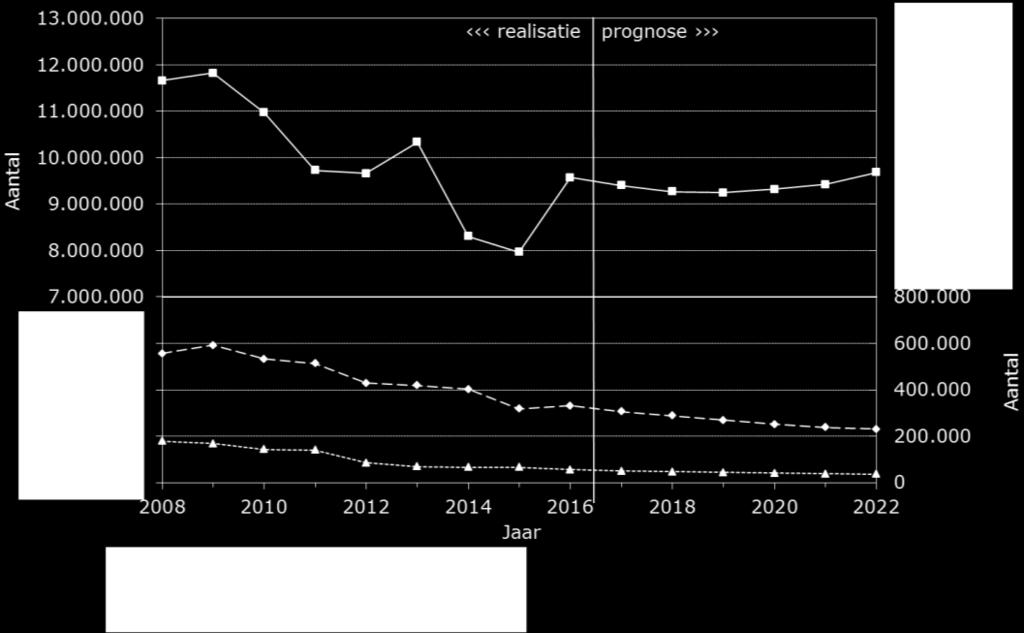 7.1.1 Algemeen De instroom van WAHV-zaken zal in de periode 2016-2022 naar verwachting toenemen met 1% (zie figuur 7.2) bij gelijkblijvend aantal in bedrijf zijnde trajectcontroles.
