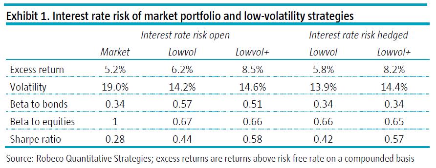 Rentevisie: Low Volatility aandelen en de rentegevoeligheid Low Volatility aandelen reageren anders dan de markt op rentestijgingen en dalingen Bij een dalende rente worden Low Volatility aandelen