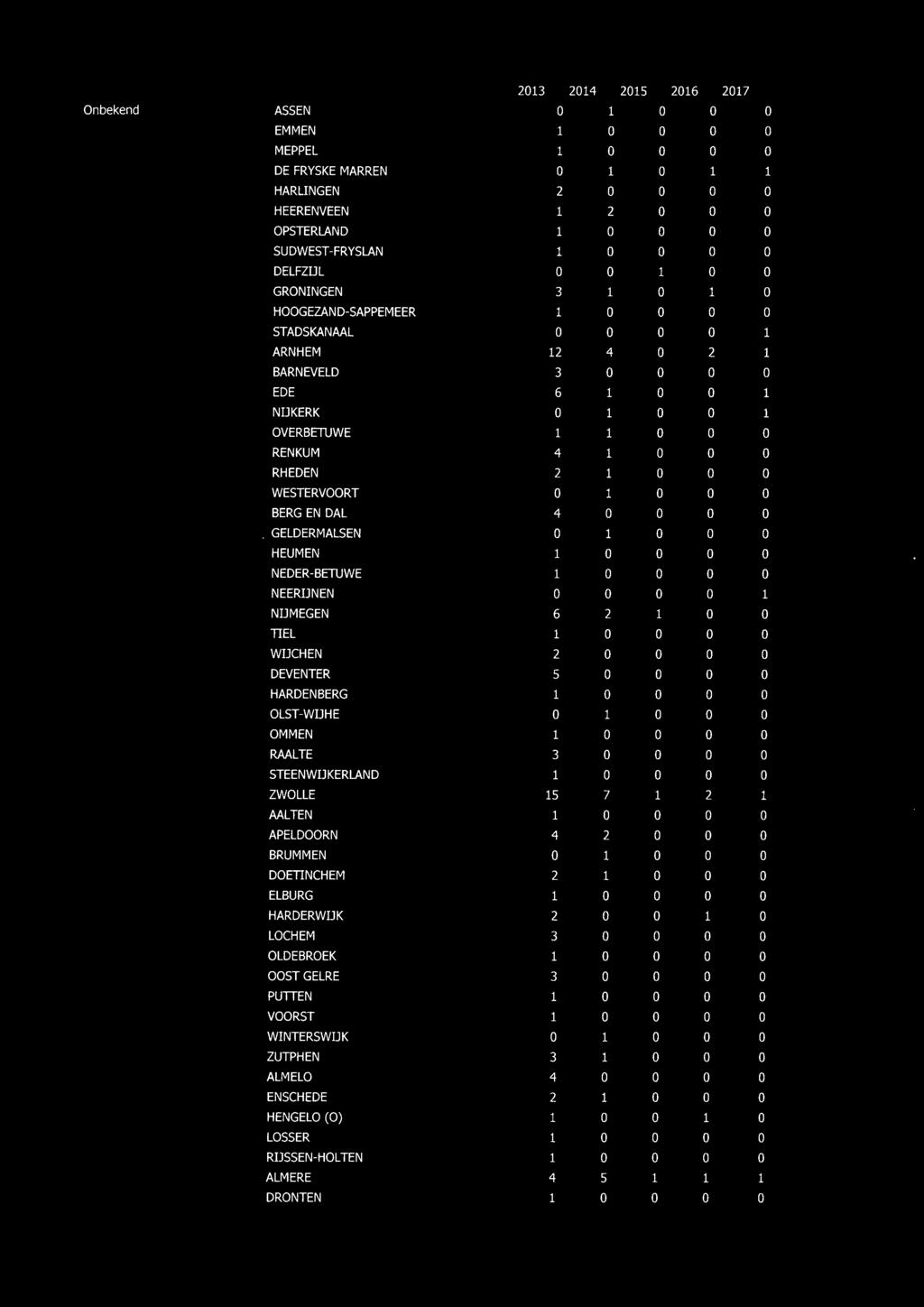 WIJCHEN 2 0 DEVENTER 5 0 HARDENBERG 1 0 OLSTWIJHE 0 1 OMMEN 1 0 RAALTE 3 0 STEENWIJKERLAND 1 0 ZWOLLE 15 7 AALTEN 1 0 APELDOORN 4 2 BRUMMEN 0 1 DOETINCHEM 2 1 ELBURG 1 0 HARDERWIJK 2 0 LOCHEM 3 0