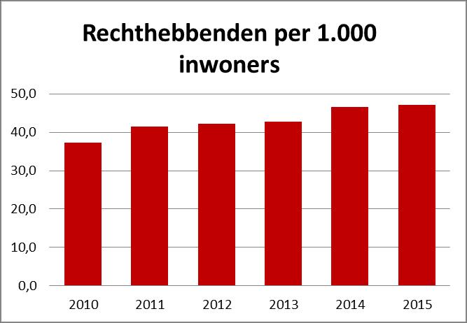 Wie arm is, is ziek of wie langdurig ziek is, is arm. Wie extra zorg nodig heeft, heeft meer middelen nodig om deze te bekostigen. Hiervoor heeft Vlaanderen onder meer de zorgverzekering ingevoerd.