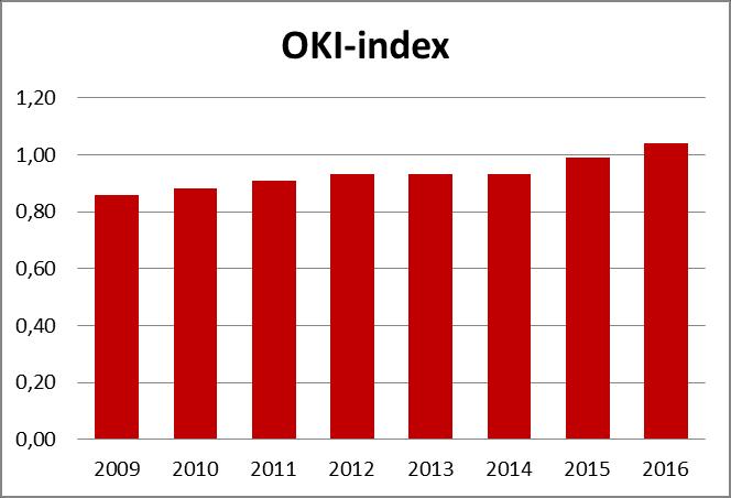 De OKI-index voor Kortrijk vertoont een licht stijgende tendens: van 0,86 tot 1,04 in 2016. Die gestage stijging is verontrustend.