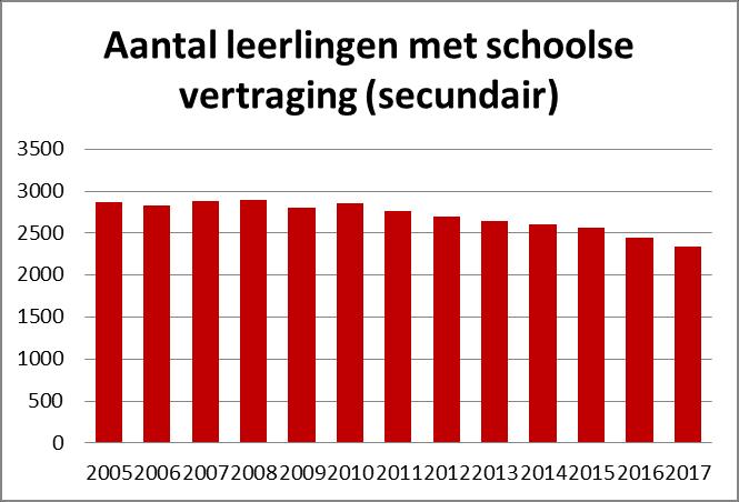 Deze indicator vertoont een ander beeld. In vergelijking met 2005 zijn er in 2017 525 jongeren minder die een schoolse vertraging oplopen: van 2.867 naar 2.342.