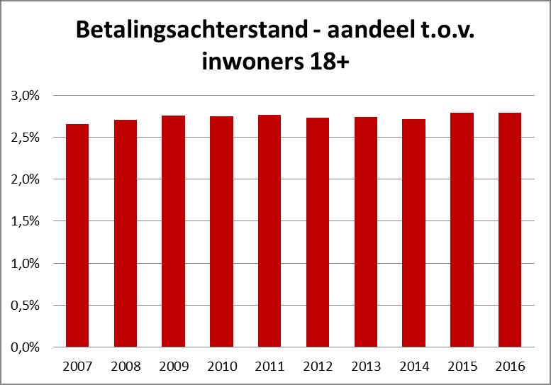 We vergelijken de Kind en Gezin-indicator met de evolutie van het fiscaal inkomen van de Kortrijkse bevolking. De fiscale ontvangsten stijgen van 14.107 euro in 2005 tot 18.543 euro in 2015.