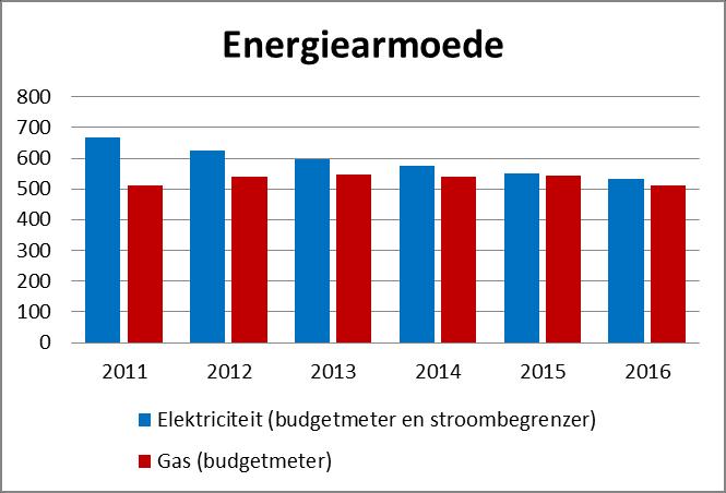 We zien een andere evolutie als we kijken naar de energiearmoede. De volgende grafiek geeft de evolutie weer van zowel de gas- als de elektriciteitsarmoede.