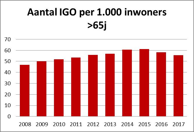 De grafiek vertoont een duidelijke stijgende lijn tussen 2008 en 2015: van 46,8 naar 61,1 per duizend inwoners van 65 jaar of ouder. Daarna daalt ze het aantal licht tot 55,5 promille in 2017.