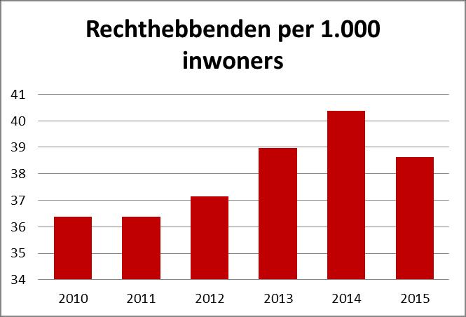 De zorgpremie geeft m.a.w. geen indicatie of mensen met zorg in armoede leven. Ze duidt enkel het aantal rechthebbenden aan die extra ondersteuning nodig hebben: de zorgpremie helpt hen hierbij.