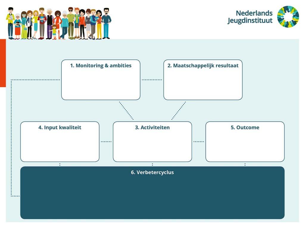 - Wat is de staat van de jeugd? Hoeveel jeugd valt uit op school? - Hoeveel jeugd groeit gezond op? Monitorgegevens: - Jeugdmonitor + SD - GGD monitor Hoe maak je de ambities meetbaar?