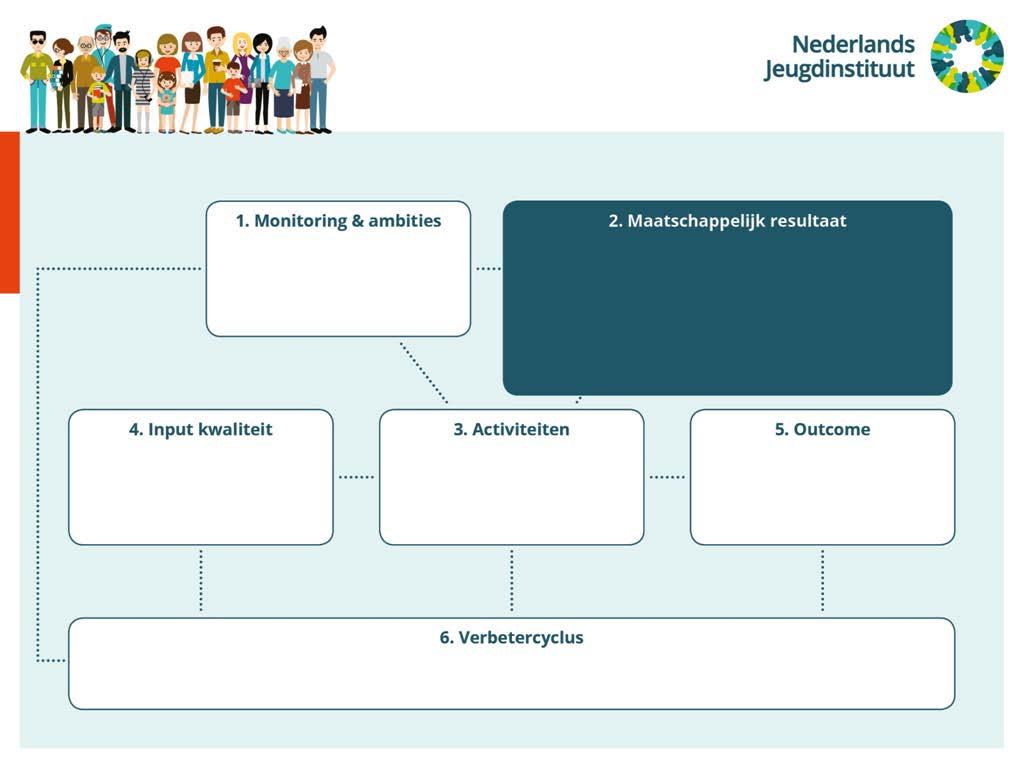 Wat is de staat van de jeugd? - Hoeveel jeugd valt uit op school? - Hoeveel jeugd groeit gezond op?