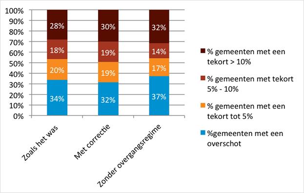 Het verdeelmodel 2015 in perspectief Meer overschotten én meer hogere tekorten Zonder overgangsregime zouden er meer overschotten en hogere tekorten zijn.