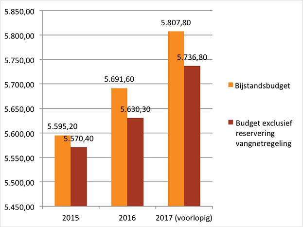 Bijstandsbudget 2016 & 2017 Ontwikkeling budgetten In 2016 is er 5,6 miljard beschikbaar voor het betalen van de bijstandsuitkeringen. Dit budget is definitief vastgesteld.