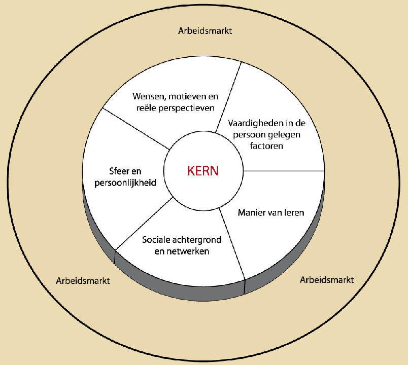 Drijfveren en arbeidsmarkt transities