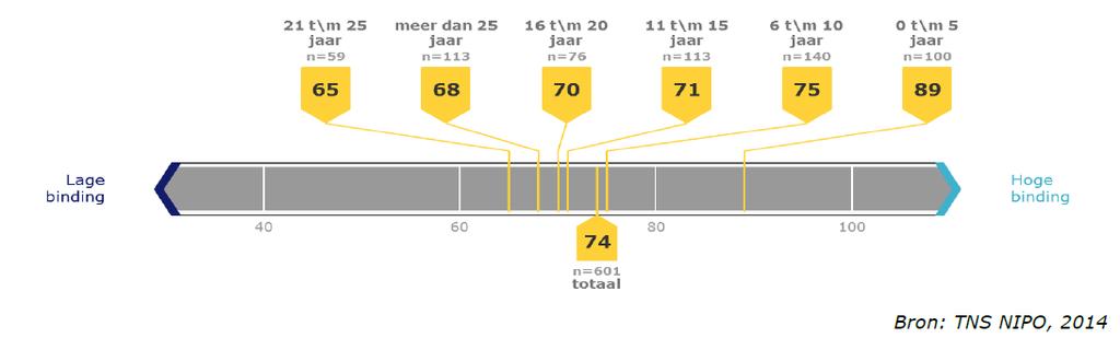 De betrokkenheid van de veiligheidsregio bij de brandweerpost en de getoonde waardering voor de vrijwilliger zijn de belangrijkste verbeterpunten.