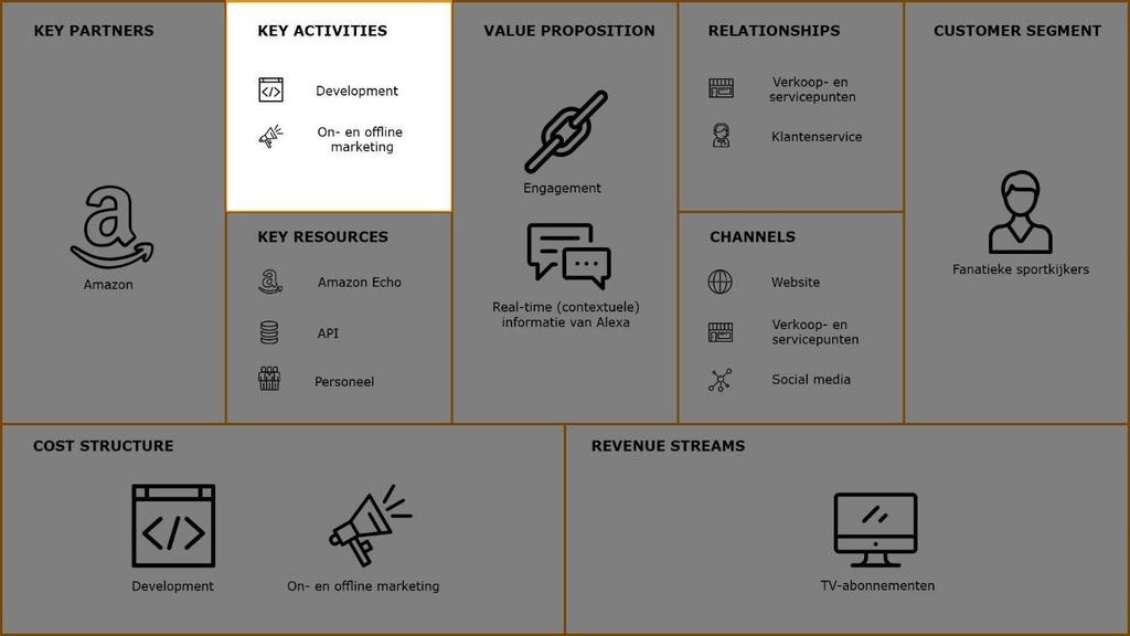 Key Activities De belangrijkste kernactiviteiten van het bedrijf zijn development en on- en offline marketing.