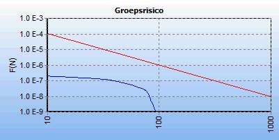 Figuur 12 fn-curve: bestaande bestemmingsplan. Ook hier is het niet mogelijk een exacte waarde van het groepsrisico te geven, maar deze blijft wel ruim onder de oriëntatiewaarde.