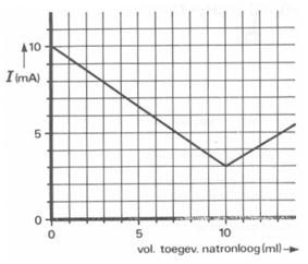 Proef 2 De proef wordt herhaald, maar in plaats van natronloog wordt nu 1,0 M ammonia aan 1,0 liter 0,010 M zoutzuur toegevoegd. Het resultaat is weergegeven in diagram 4.