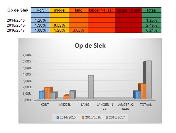 Ziekteverzuim Toelichting In het schooljaar valt er een sterke toename te constateren t.o.v. de andere jaren (6,24%).