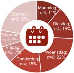 1.2 Ruimte waarin brand ontstaat De helft van de fatale woningbranden ontstaan in de woonkamer. Verder ontstaan de fatale woningbranden vooral in de keuken (30%) en slaapkamer (15%).