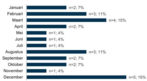 Maand van het jaar De meeste fatale woningbranden (41%) zijn vermoedelijk