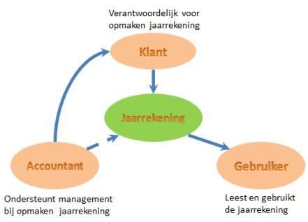 Communicatie, materialiteit & 4410 Significante aangelegenheden Materialiteit