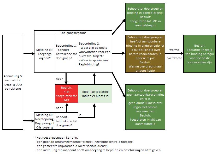 uitwisselen. Hiervoor zou financiering aangevraagd kunnen worden bij VWS. Tot een dergelijk plan is uitgewerkt bewaakt de VNG de lijst met contactpersonen.