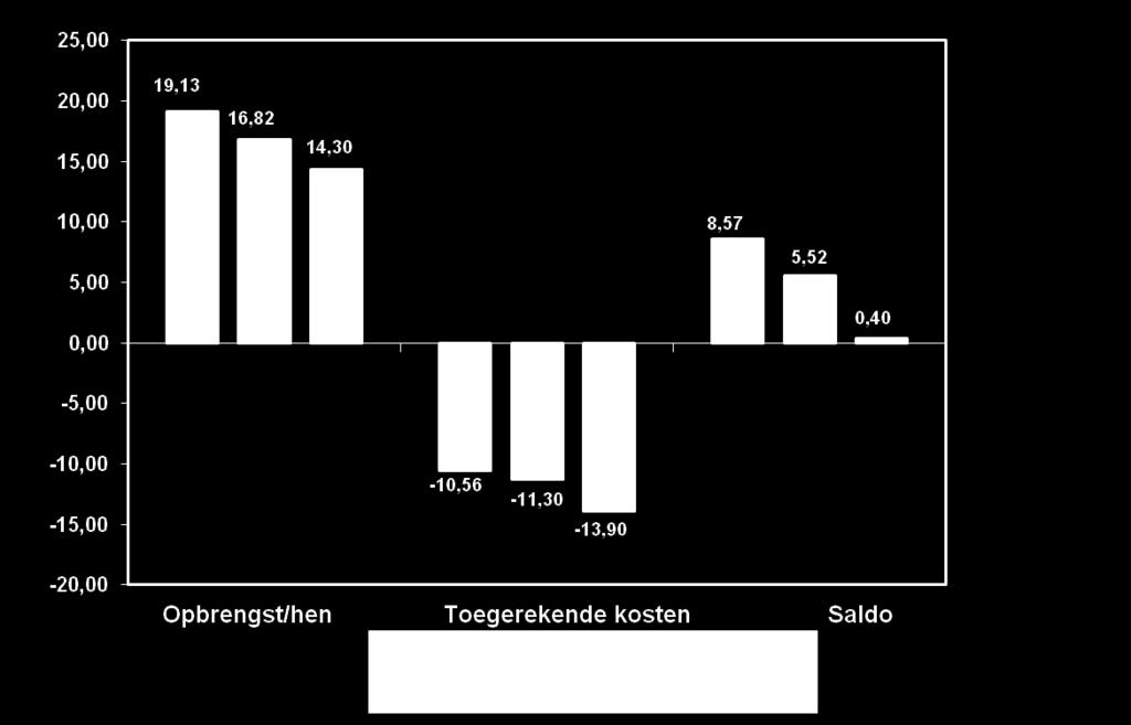 Opbrengsten en kosten legpluimveehouderij (euro/leghen/jaar inclusief