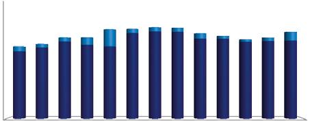 en 13% gaat zelfs uit van een daling. Zij verwachten minder diensten aan te bieden, of verlaagden hun tarieven.