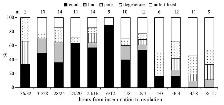 % van de embryo s of eicellen BRONST Slechte kwaliteit Aantal uren tussen inseminatie en ovulatie Beste tijdstip Geen bevruchting Roelofs et al, 2006 ovulatie 25 BRONST Optimaal