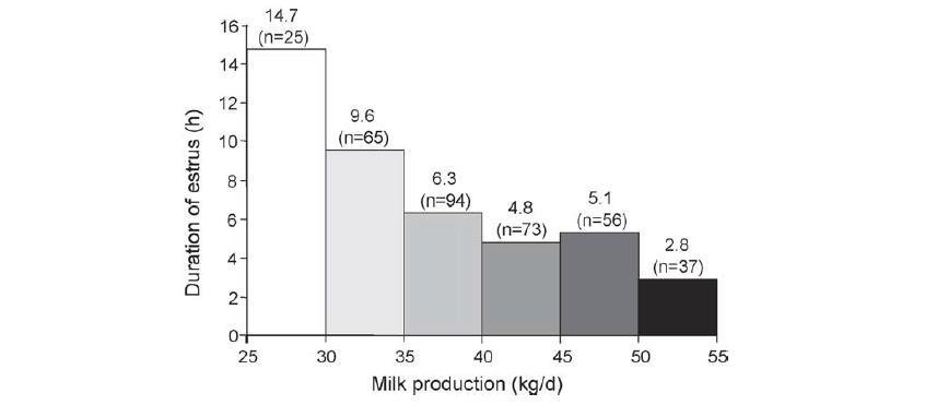 van minder dan 8 uur Melkproductie (kg/d)