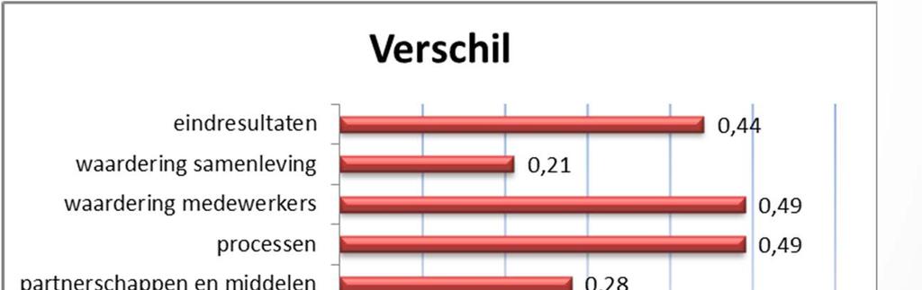 Scoring Perceptie blijkt