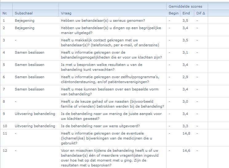 Selecteer bovenaan de vragenlijst CQ-index en de juiste periode 3. Vervolgens toont het systeem de gemiddelde scores per vraag en subschaal, 4.