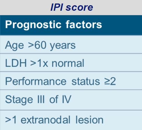 DLBCL Behandeling met R-CHOP: CR na behandeling: 85% Overleving na 2 jaar: 75% Subgroepen IPI (international prognostic index)