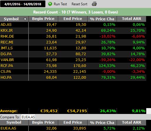 Europa: koop Hoge RS aandelen! Prestatie van 04/01/2016 tot vandaag (14/09/ 18)?