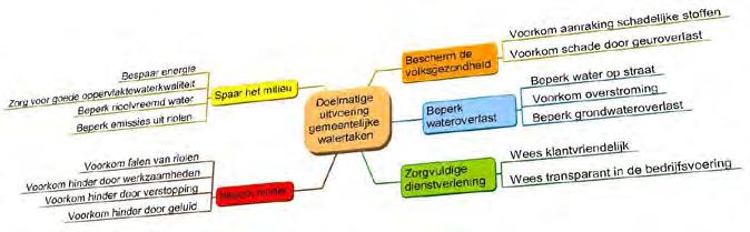 2.2 Definitie doelen gemeentelijke watertaken Voor het definiëren van doelen binnen de uitvoering van de gemeentelijke watertaken hebben we gebruik gemaakt van de DoFEMaMe methode uit de Leidraad