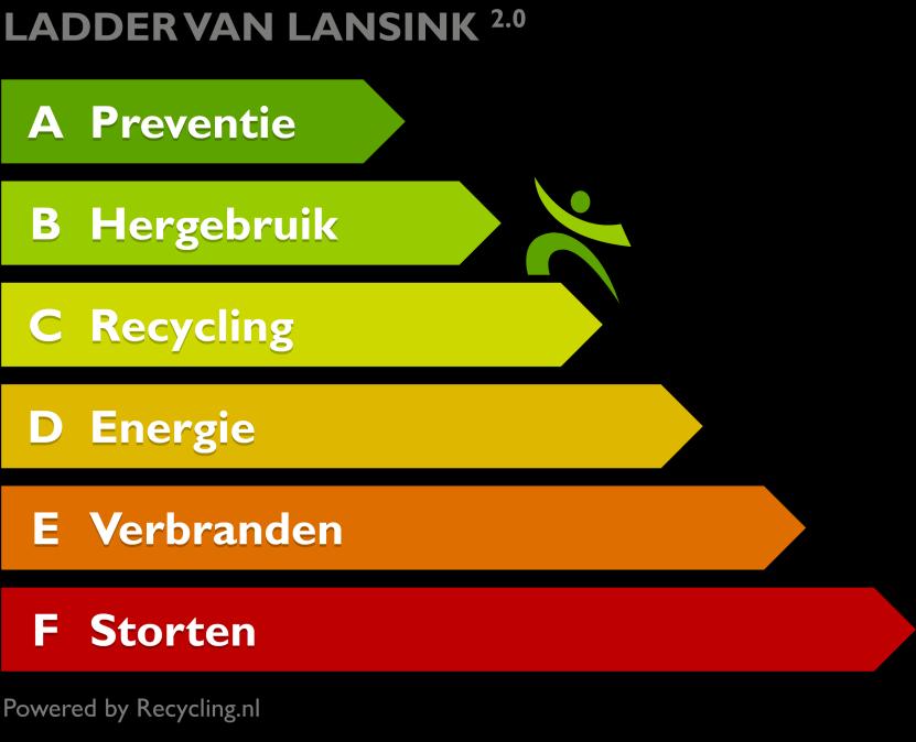 4 Hoe om te gaan met Afval Ladder van Lansink De Ladder van Lansink is genoemd naar het voormalig CDA Tweede Kamerlid dat zich nauw betrokken voelde met milieuzaken, energie en volksgezondheid.