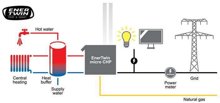 Het beste is maar goed genoeg 3/7 belangrijke reductie van CO2 en NOx uitstoot. Hierdoor zal U jaarlijks 3 à 6 ton aan CO2 emissies vermijden. De EnerTwin spaart dus zowel het milieu en uw geld.