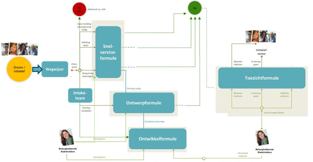 Samenhang Serviceformules 0. Ik droom 1. Ik onderzoek 2.