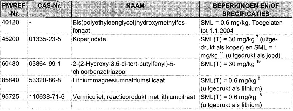 4. De beperkingen en/of specificaties en de namen van de stoffen behorende bij de PM/REF nummers genoemd in de onderstaande tabel, komen te luiden zoals in die tabel is aangegeven: 5.