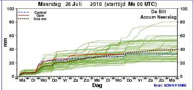 Cumulatieve Neerslag