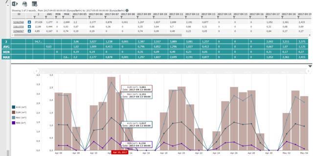 7 Monitoring In geval van monitoring, worden de meters altijd op afstand uitgelezen via een netwerk en dan ook minimaal 1x per dag, en in enkele gevallen zelfs 1x per uur.